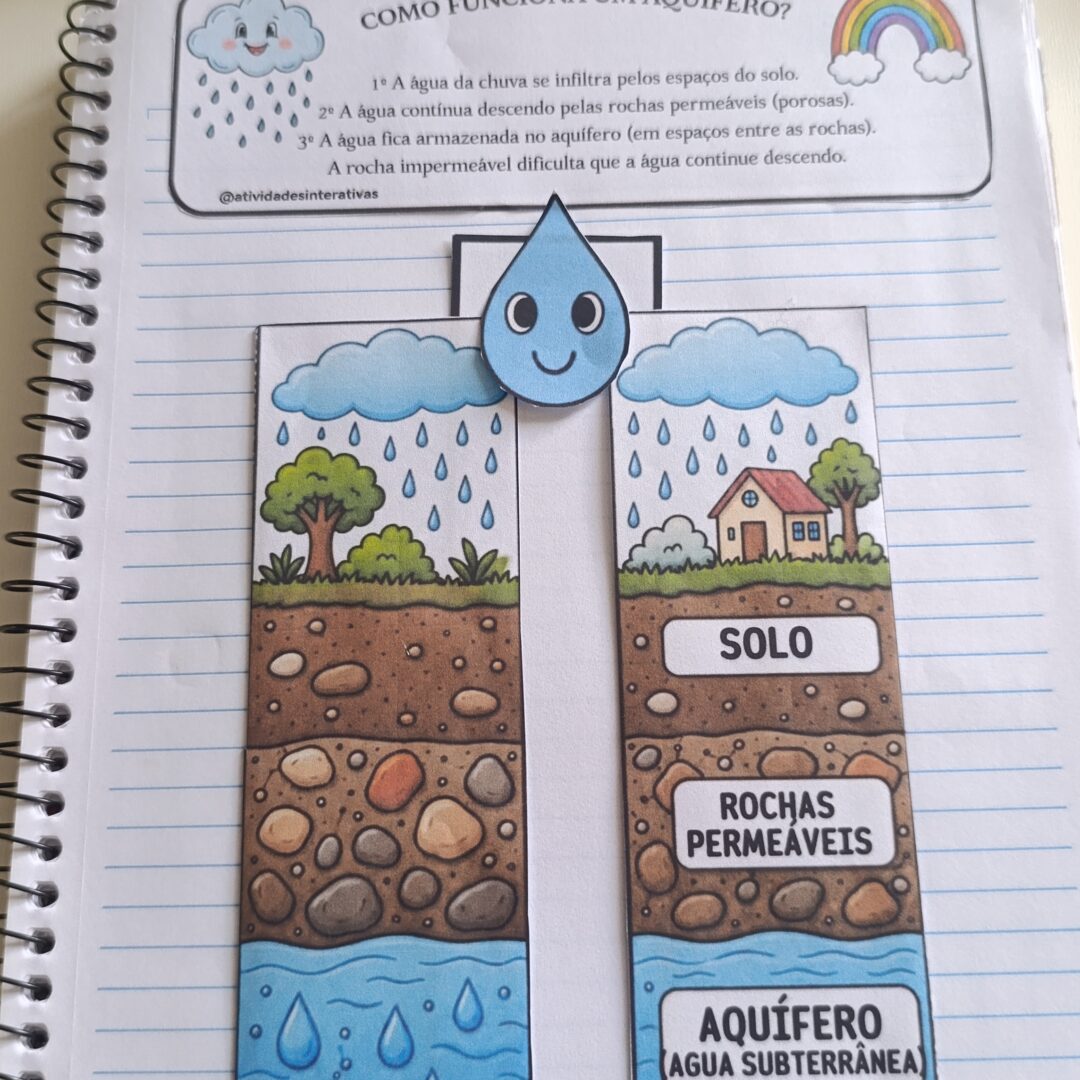 ATIVIDADE INTERATIVA - COMO FUNCIONA UM AQUÍFERO?